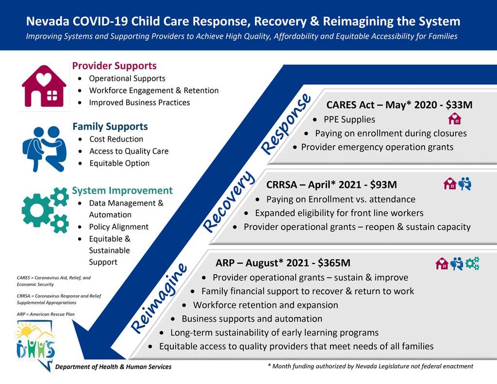 Nevada COVID-19 Response for Child Care and Development Fund